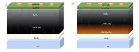  Cadmium Telluride – En Solcellslösning för Framtiden?