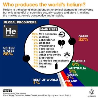  Helium Production Techniques: Exploring a Versatile and Elusive Element!