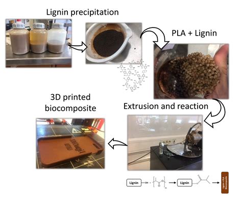 Lignin i Biokompositer: En Förnybar Revolution för Konstruktionsmaterial!