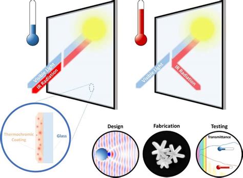  Vanadium Dioxide: Revolutionizing Thermochromic Coatings and Smart Windows!